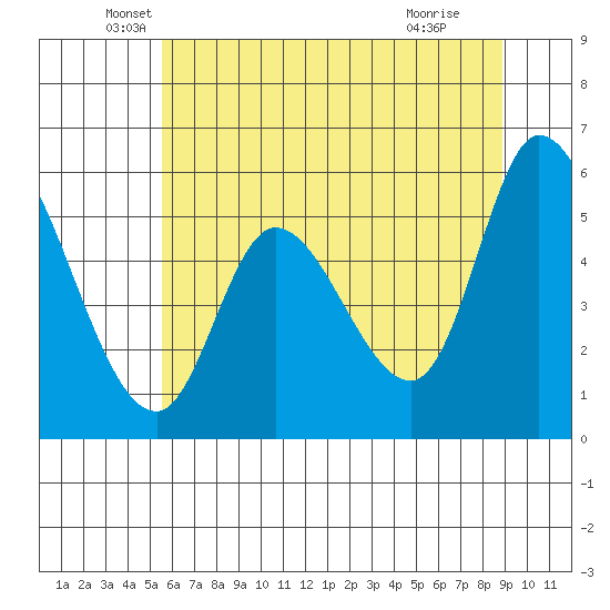 Nehalem tide chart for Tuesday, May 26, 2026