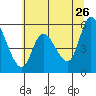 Nehalem tide chart for Tuesday, May 26, 2026
