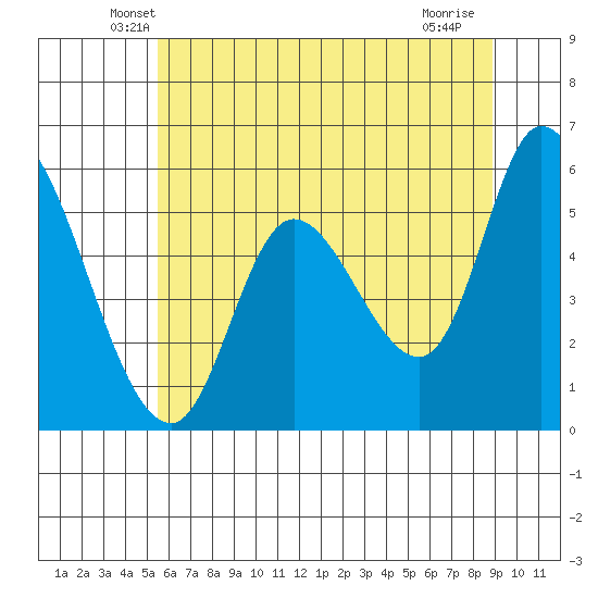 Nehalem tide chart for Wednesday, May 27, 2026