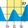 Nehalem tide chart for Wednesday, May 27, 2026