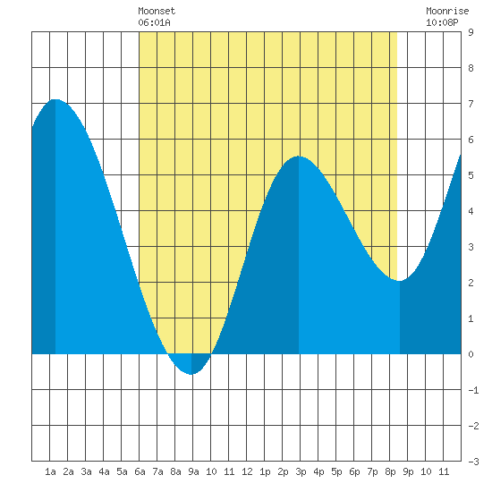 Nehalem tide chart for Saturday, May 2, 2026