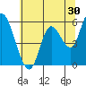 Nehalem tide chart for Saturday, May 30, 2026