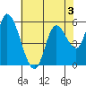 Nehalem tide chart for Sunday, May 3, 2026