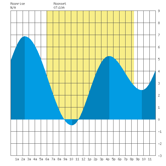 Nehalem tide chart for Monday, May 4, 2026