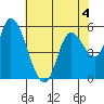 Nehalem tide chart for Monday, May 4, 2026