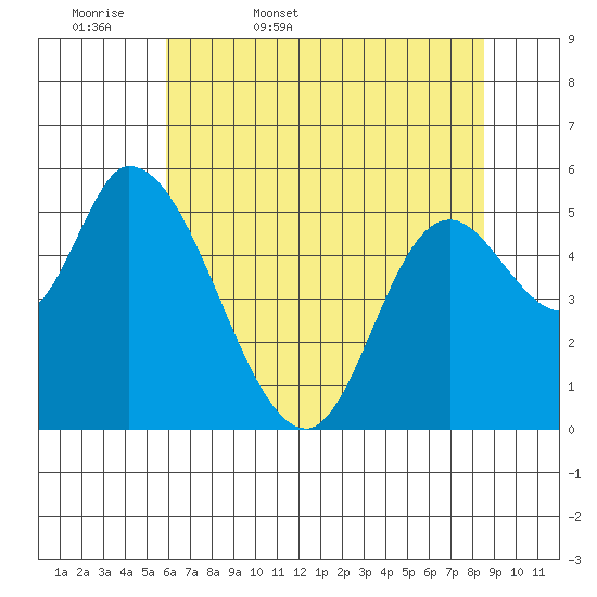 Nehalem tide chart for Thursday, May 7, 2026