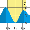 Nehalem tide chart for Thursday, May 7, 2026