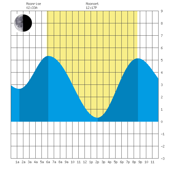 Nehalem tide chart for Saturday, May 9, 2026