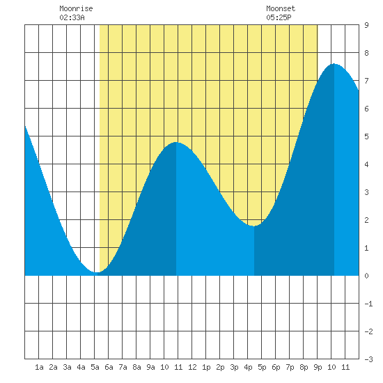 Nehalem tide chart for Thursday, June 11, 2026