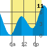 Nehalem tide chart for Thursday, June 11, 2026