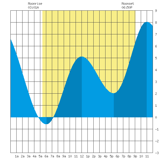 Nehalem tide chart for Friday, June 12, 2026