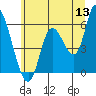 Nehalem tide chart for Saturday, June 13, 2026