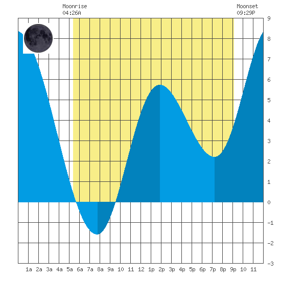 Nehalem tide chart for Sunday, June 14, 2026