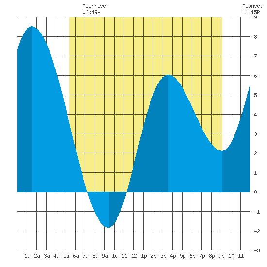 Nehalem tide chart for Tuesday, June 16, 2026
