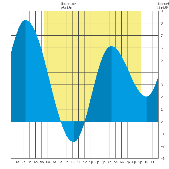 Nehalem tide chart for Wednesday, June 17, 2026