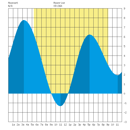 Nehalem tide chart for Thursday, June 18, 2026