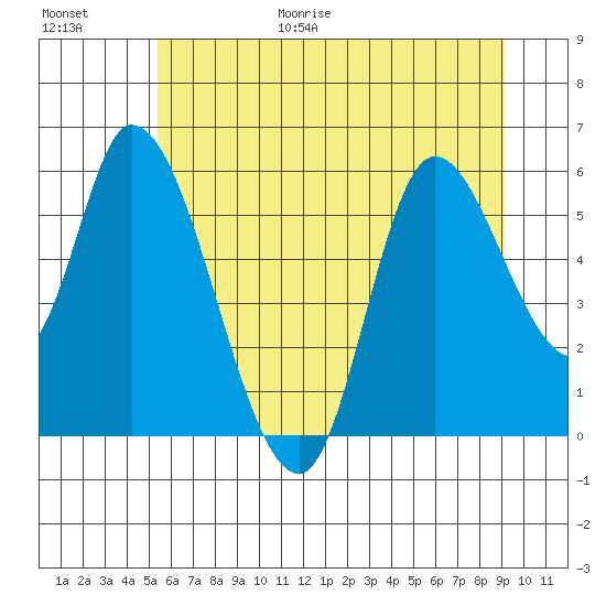 Nehalem tide chart for Friday, June 19, 2026
