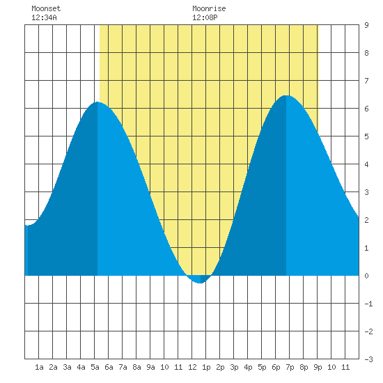 Nehalem tide chart for Saturday, June 20, 2026