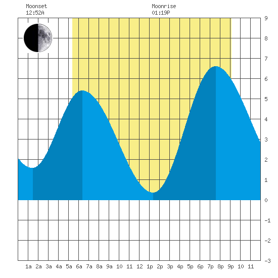 Nehalem tide chart for Sunday, June 21, 2026