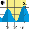 Nehalem tide chart for Sunday, June 21, 2026