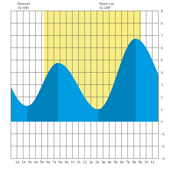 Nehalem tide chart for Monday, June 22, 2026