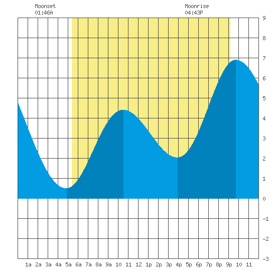 Nehalem tide chart for Wednesday, June 24, 2026