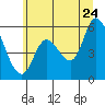 Nehalem tide chart for Wednesday, June 24, 2026