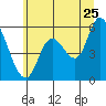 Nehalem tide chart for Thursday, June 25, 2026