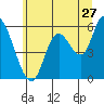 Nehalem tide chart for Saturday, June 27, 2026
