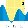 Nehalem tide chart for Tuesday, June 2, 2026