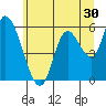 Nehalem tide chart for Tuesday, June 30, 2026