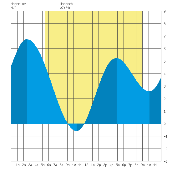 Nehalem tide chart for Wednesday, June 3, 2026