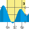 Nehalem tide chart for Wednesday, June 3, 2026
