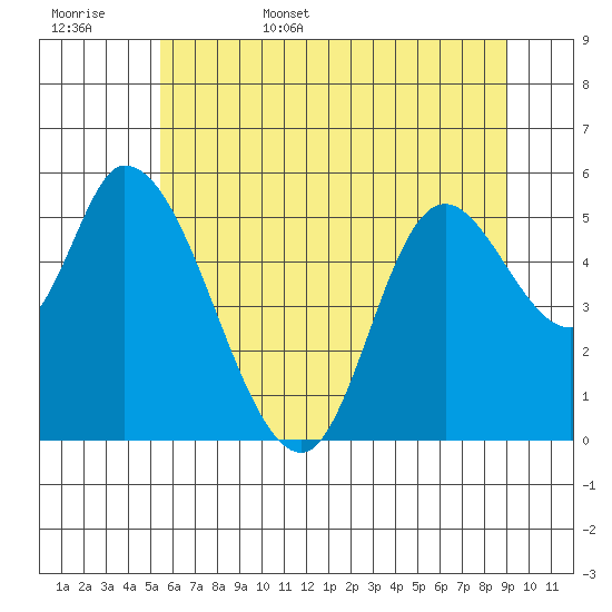 Nehalem tide chart for Friday, June 5, 2026