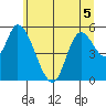 Nehalem tide chart for Friday, June 5, 2026