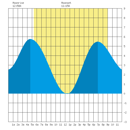 Nehalem tide chart for Saturday, June 6, 2026