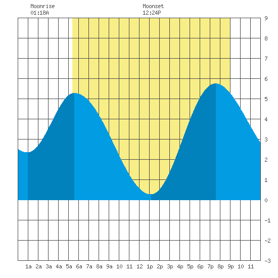 Nehalem tide chart for Sunday, June 7, 2026