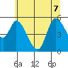 Nehalem tide chart for Sunday, June 7, 2026