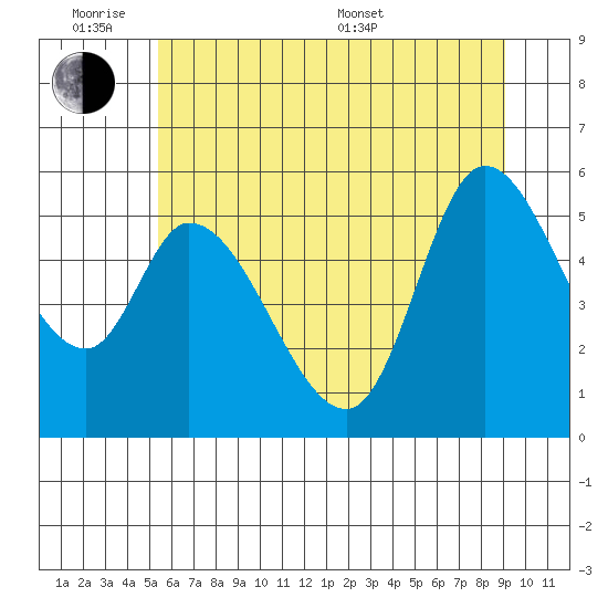 Nehalem tide chart for Monday, June 8, 2026