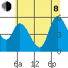 Nehalem tide chart for Monday, June 8, 2026