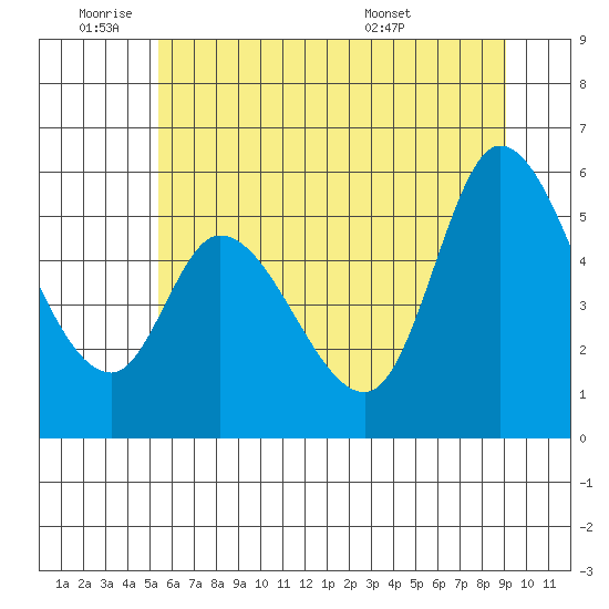 Nehalem tide chart for Tuesday, June 9, 2026