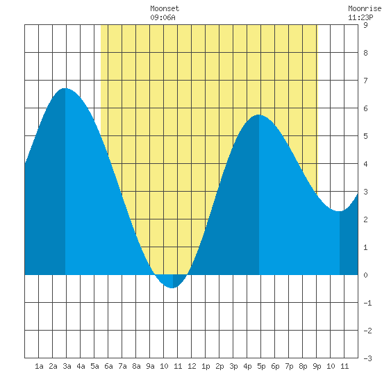 Nehalem tide chart for Friday, July 3, 2026