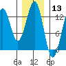 Nehenta Bay tide chart for Wednesday, January 13, 2021
