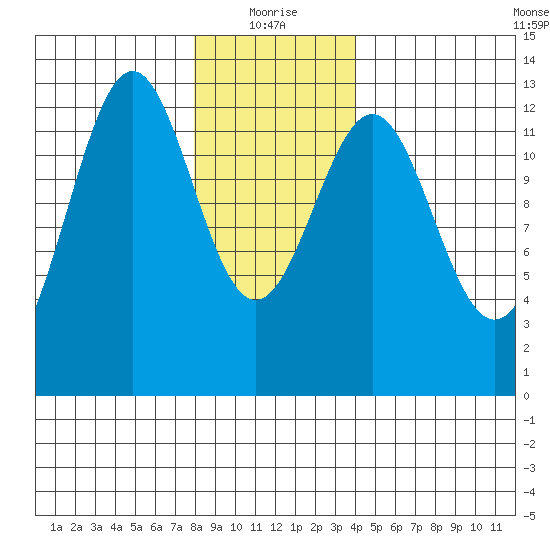 Nehenta Bay tide chart for Tuesday, January 19, 2021