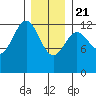 Nehenta Bay tide chart for Thursday, January 21, 2021