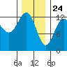Nehenta Bay tide chart for Sunday, January 24, 2021
