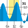 Nehenta Bay tide chart for Sunday, January 31, 2021