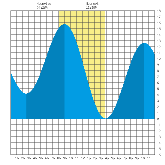 Nehenta Bay tide chart for Saturday, January 9, 2021