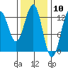 Nehenta Bay tide chart for Wednesday, February 10, 2021