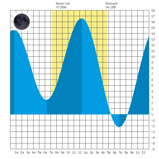 Nehenta Bay tide chart for Thursday, February 11, 2021